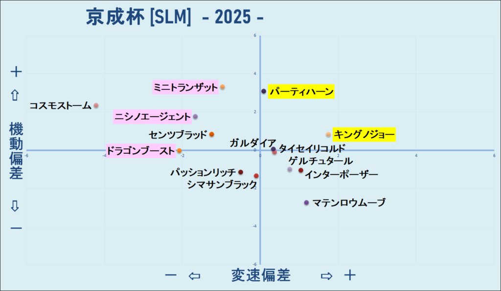 2025　京成杯　機変マップ　結果